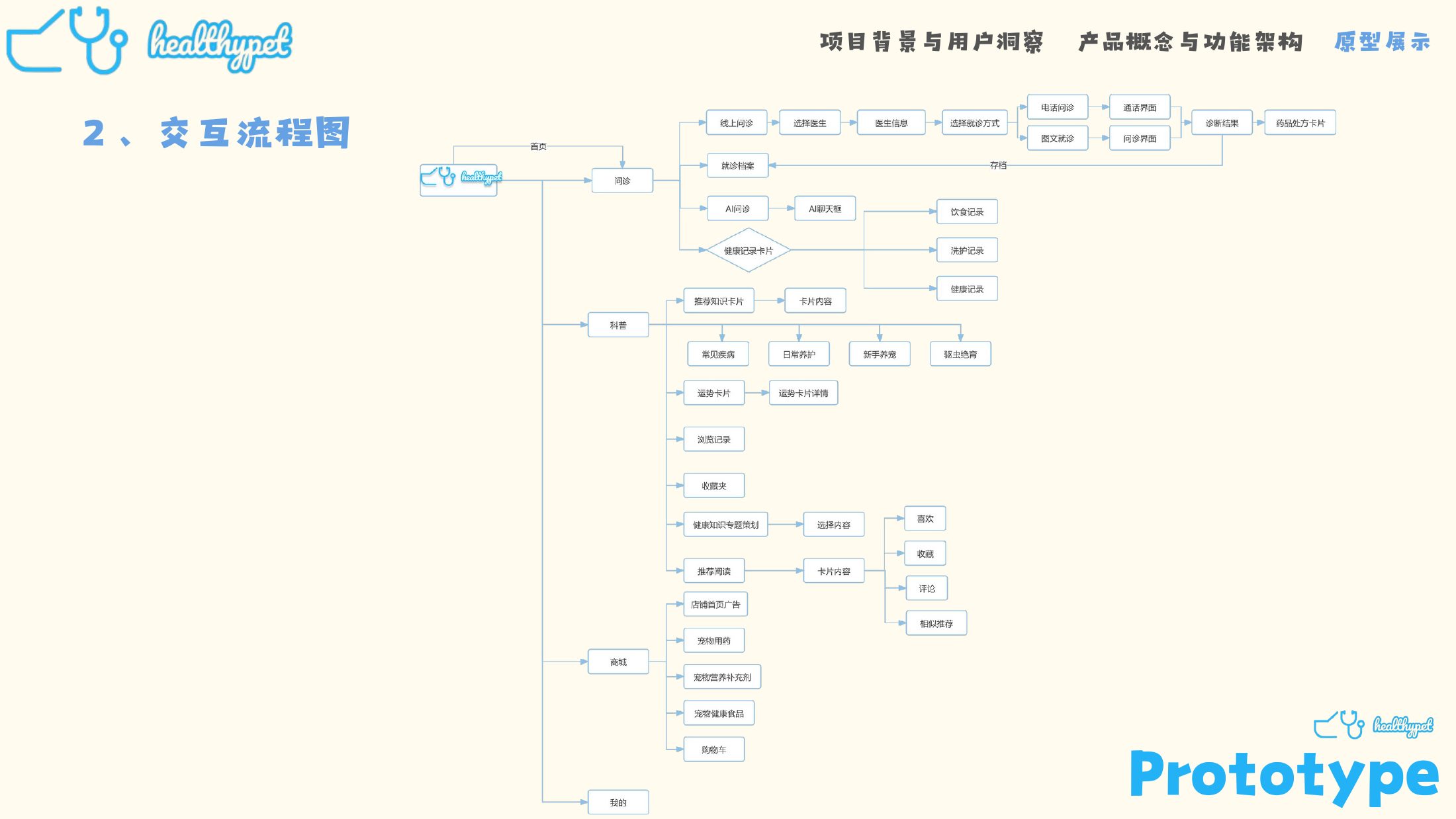HealthPet 交互流程图