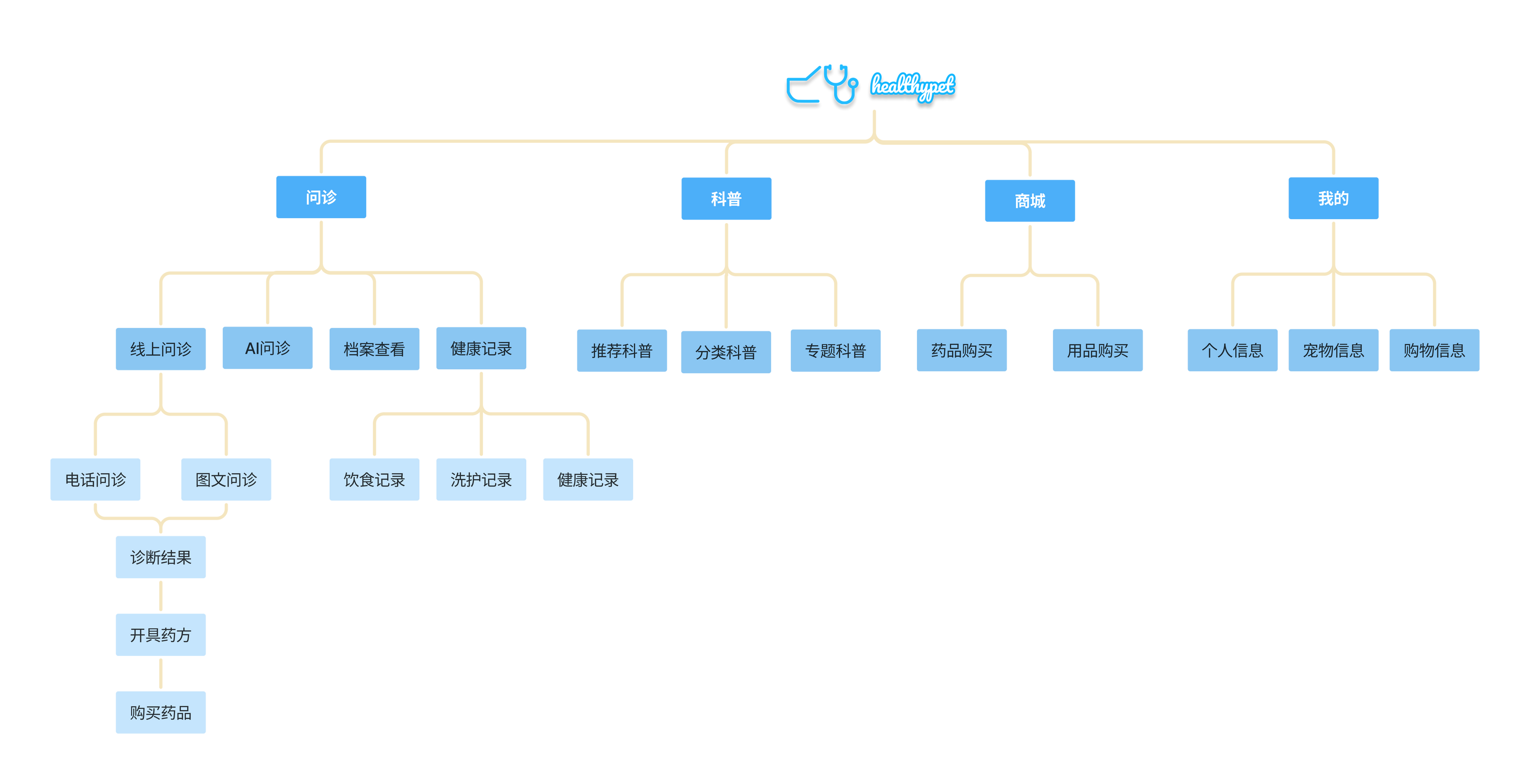HealthPet 功能框架图
