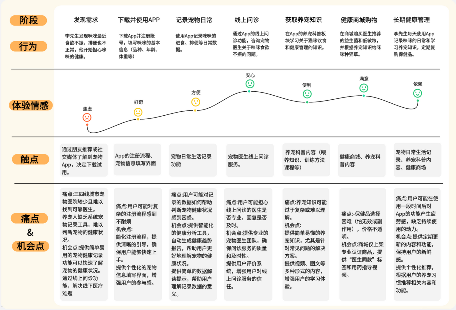 HealthPet 用户旅程图
