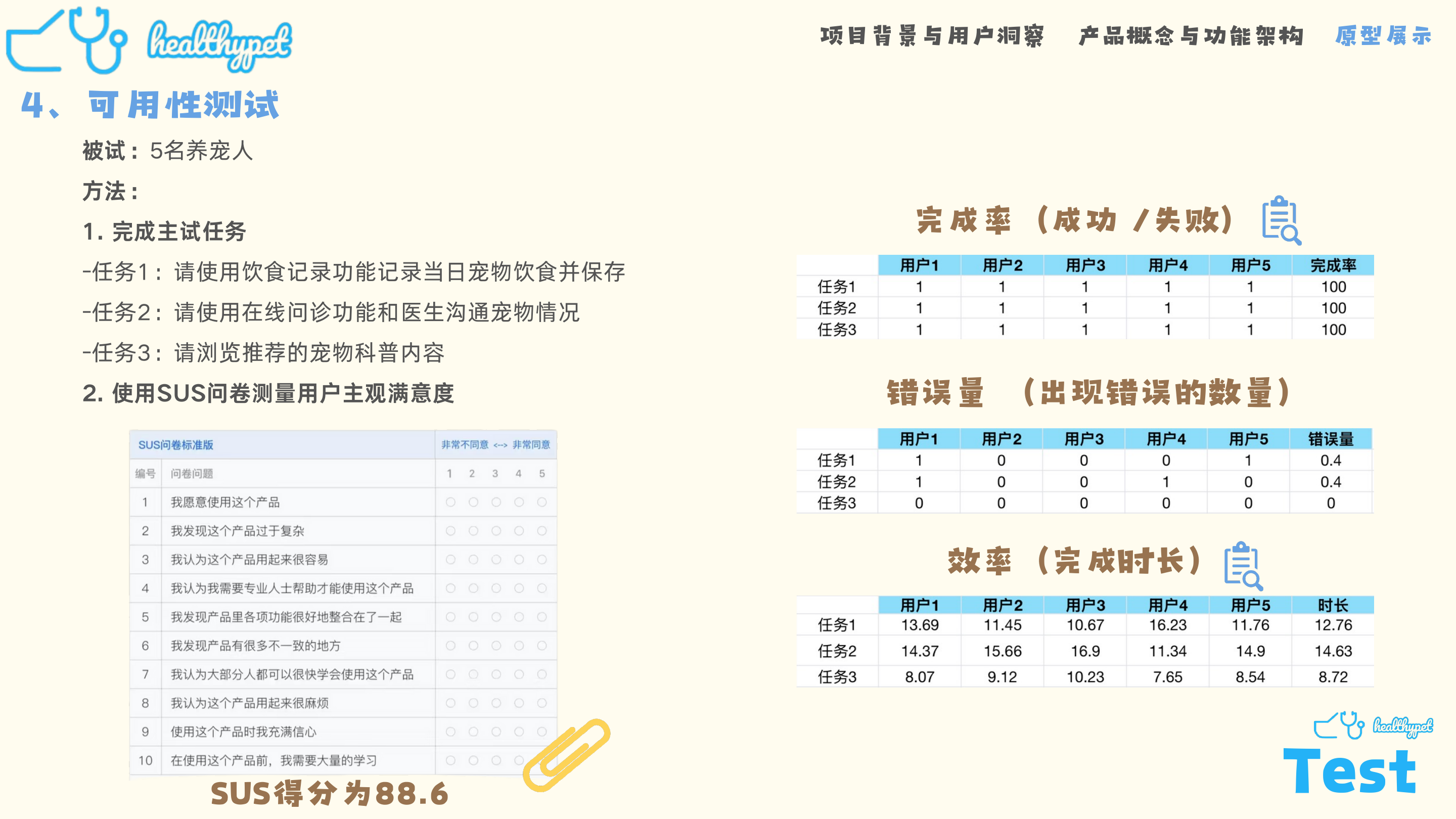 HealthPet PDF 第 28 页：可用性测试任务、完成率、错误量、完成时长和 SUS 结果